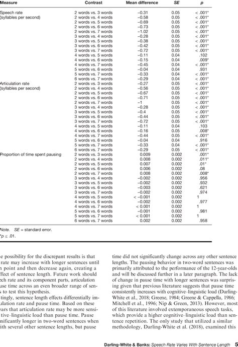 Pairwise Comparisons For The Main Effect Of Sentence Length Download