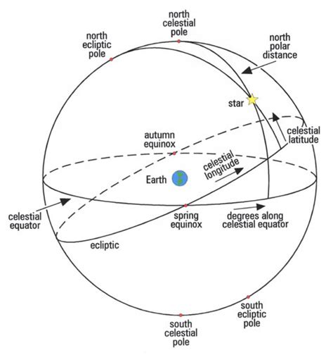 Park School Astronomy The Celestial Sphere