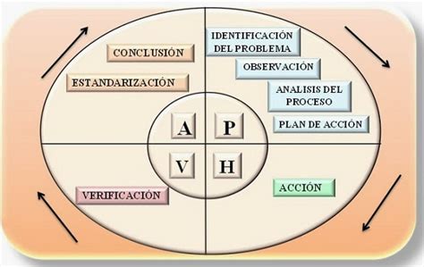 Ciclo Phva Esquema Ilustrativo Del Ciclo Phva