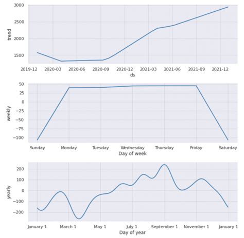 Multivariate Time Series Forecasting With Seasonality And Holiday Effect Using Prophet In Python