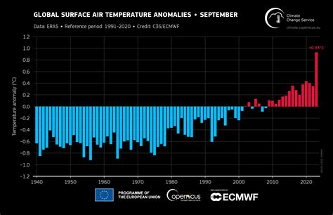 Temperature Eccezionali Del Mese Di Settembre Ismar