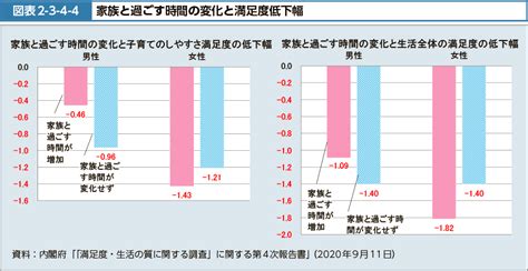 図表2 3 4 4 家族と過ごす時間の変化と満足度低下幅｜令和3年版厚生労働白書ー令和時代の社会保障と働き方を考えるー｜厚生労働省