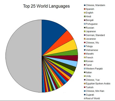 Las lenguas las traducciones y el mundo Cuántos idiomas se hablan en