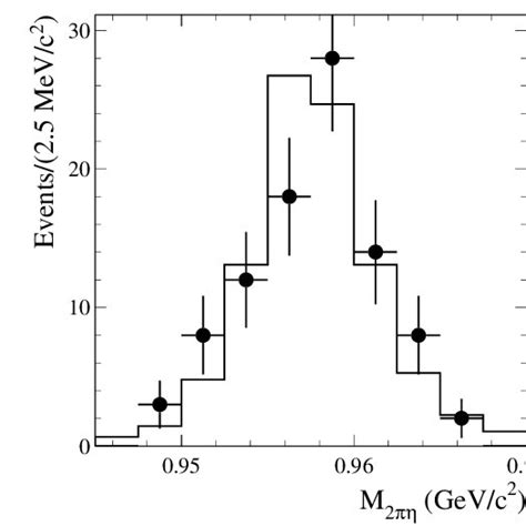 Distributions Of The Invariant Mass For Selected E E