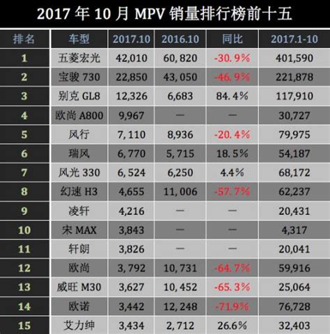 10月mpv銷量榜：凌軒上升勢頭明顯 每日頭條