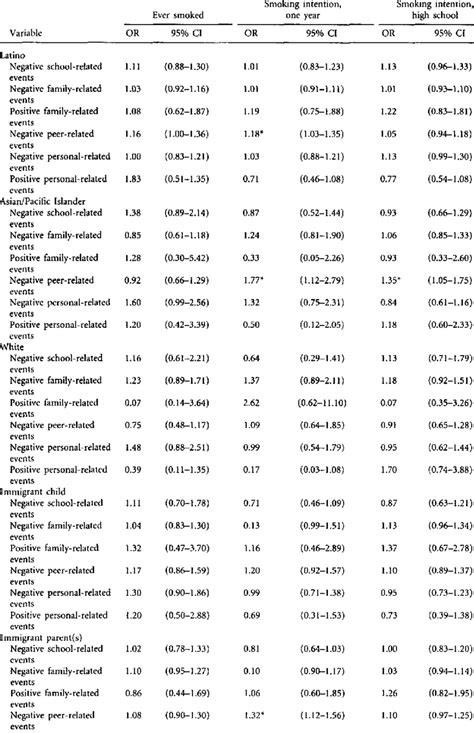 Associations Between Stressors Ethnicity And Generation Status