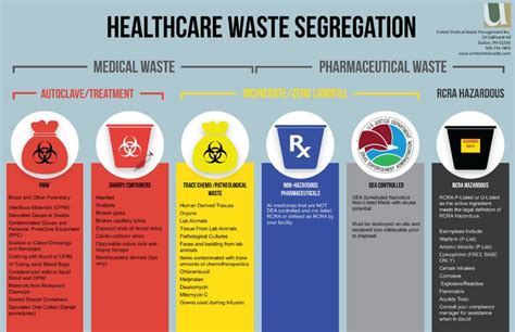 Infographic A Facilitys Guide To Healthcare Waste Segregation