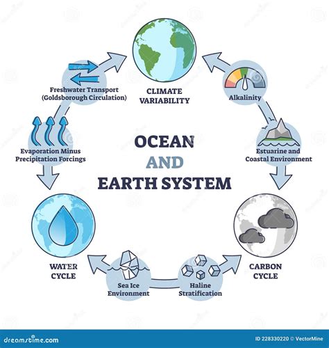 Ocean And Earth System With Climate Water And Carbon Cycle Outline