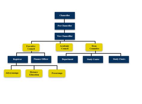 Organogram – Kannada University