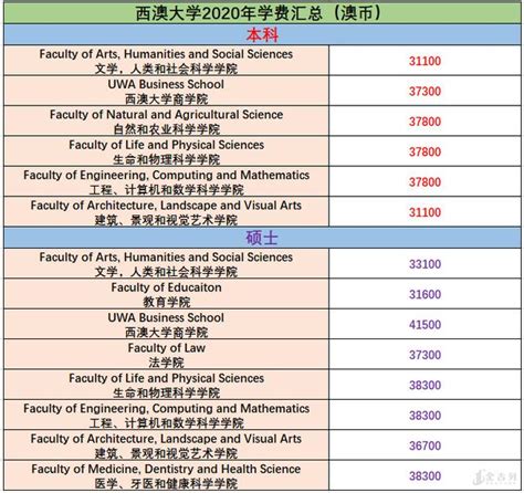 澳洲八大本科and研究生最新留學學費匯總 每日頭條