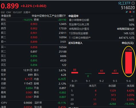 【a股主流etf】化工etf96最新单日资金净流入达1154万元，最新单日场内成交额达2881万元！ 【a股化工行业核心资产】化工etf