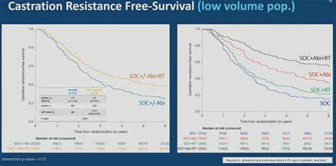 Asco 2023 Prostate Irradiation In Men With De Novo Low Volume