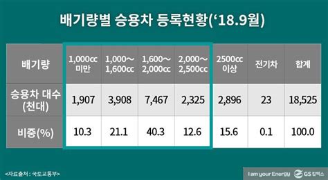 ‘유류세 15 인하 정부 통 큰 결정 이례적인 만큼 효과 극대화돼야 Gs칼텍스 미디어허브