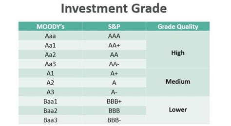 Điểm Đầu Tư Investment Grade Là Gì 4 Đặc Trưng