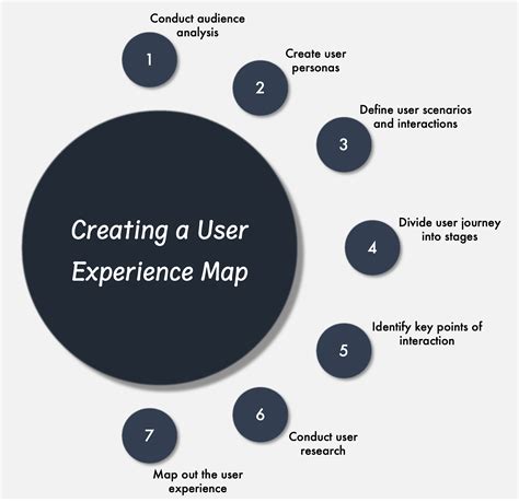 Ux Mapping How To Create Effective Experience Maps Ramotion Agency