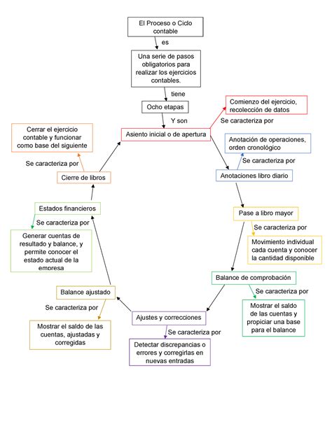 Proceso Contable Es El Proceso O Ciclo Contable Se Caracteriza