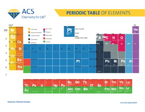 Acs Periodic Table Poster - Download | Download Free PDF | Metals | Nature