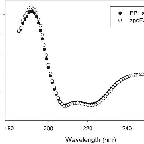 Effect Of Guanidine HCl On The Secondary Structure Content Of ApoE3 NT