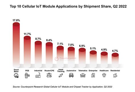 Global Cellular IoT Module Shipments Grew 20 YoY In Q2 2022 IoT