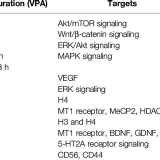 Vpa Was Involved In Cellular Activities Of Glioma Through Signaling