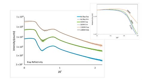 X Ray Reflectivity Xrr Plots Of Experiment Exp And Simulation Sim