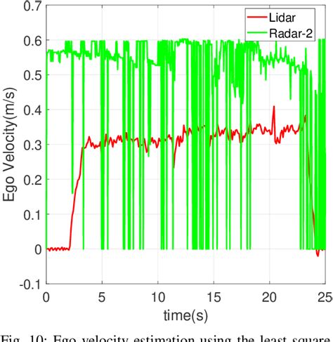 Figure 10 From Decentralized Fusion Based Ego Velocity Estimation Using