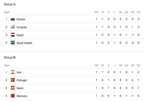 World Cup Scores So Far Latest Results Full Results Table Football