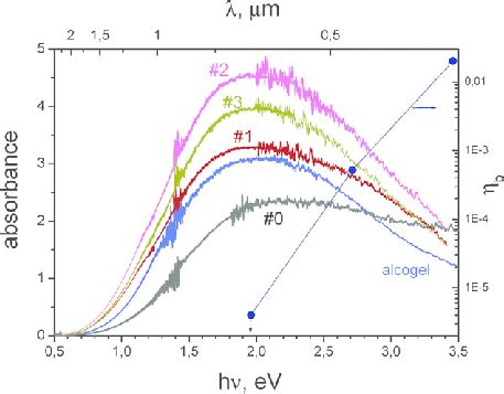 Laser Induced Absorption Spectra Of The Prepared Hybrids See Table