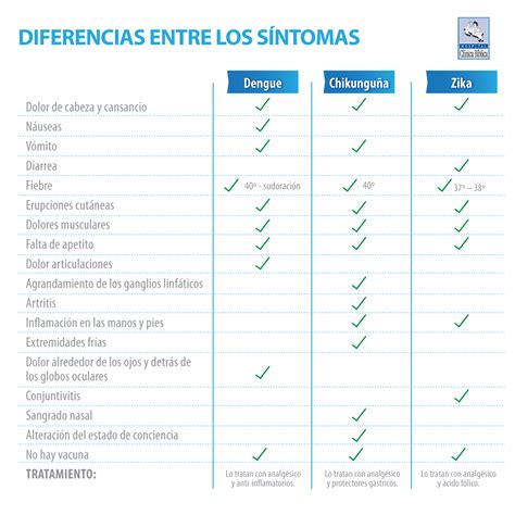 Dengue Chikungunya Y Zika C Mo Diferenciarlos