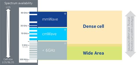 Overview of 5G frequency spectrum including traditional spectrum