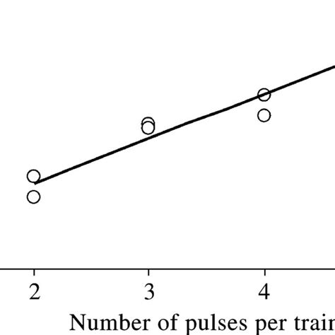 A Sonagram And B C Oscillograms Of The Same Pop Pulses In