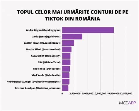 Topul Celor Mai Urm Rite Conturi De Pe Tiktok Din Rom Nia Mocapp