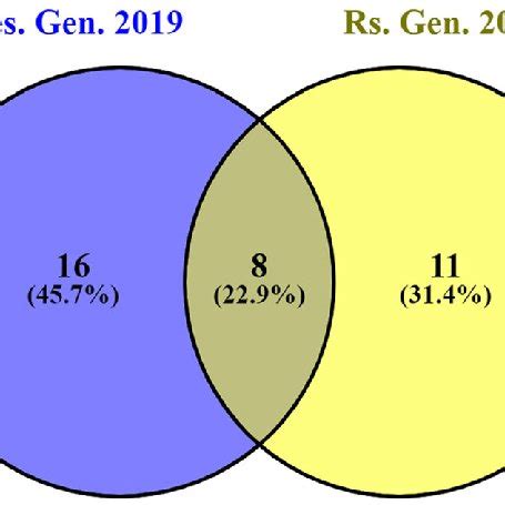 Number Of Resistant Genotypes With Coefficient Of Infection Ci