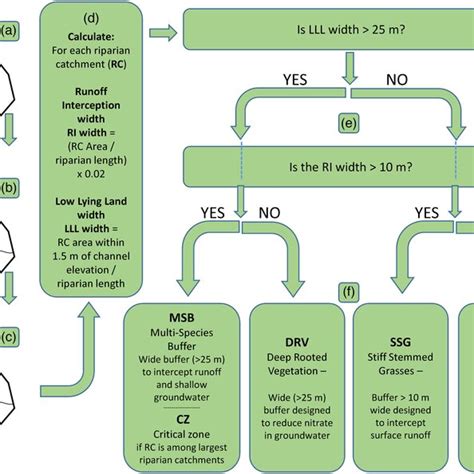 Flow Diagram Representing Process Of Riparian Catchment Delineation And