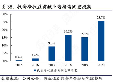 想问下各位网友投资净收益贡献业绩持续比重提高的特点行行查行业研究数据库