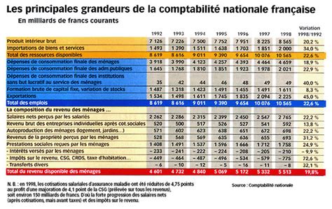 La Comptabilité Nationale Se Réforme Alternatives Economiques