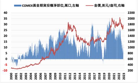 金價走勢受投機部位增長與貨幣政策預期牽動 Moneydj理財網