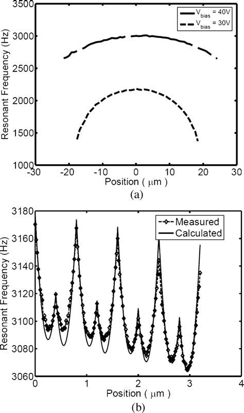 (a) Resonant frequency variation with large changes in position. (b)... | Download Scientific ...