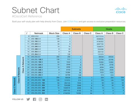 IPv4 Subnetting Reference Chart