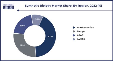 Synthetic Biology Market Size To Hit USD 116 04 Bn By 2032