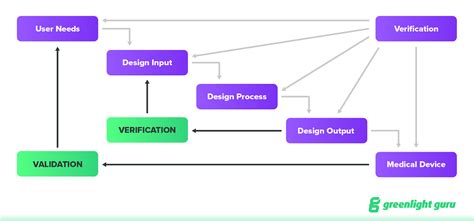 The Five Elements To Connect To Design Controls For An Audit Proof QMS