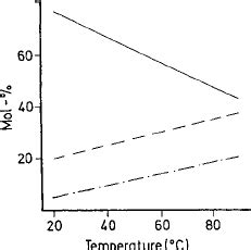 5. Temperature dependence of the mutarotation equilibrium of D ...