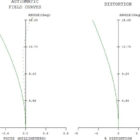 Aberration diagrams of astigmatism and distortion of the optimized ...