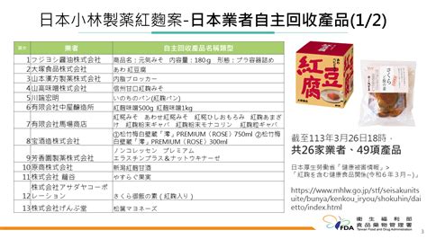 小林製藥紅麴案 台灣已回收問題原料、產品逾3500公斤 新聞 Rti 中央廣播電臺