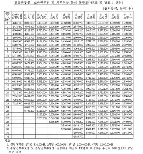 2024년 공무원 봉급표 총정리
