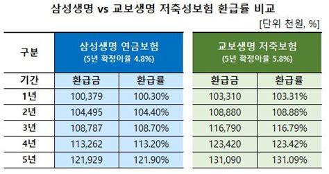 [보험 답을 찾다] 삼성생명도 참전 생보 빅3 저축성보험 금리 경쟁 점입가경 뉴스포트