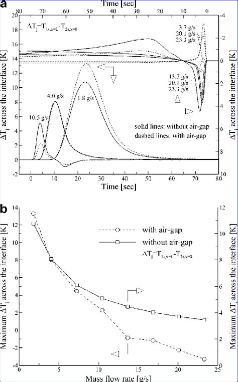 Temperature Drop Across The Interface For Various The Mass Flow Rates Download Scientific