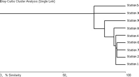 Similarity Dendrogram Of The Sites Considered In The Present Work