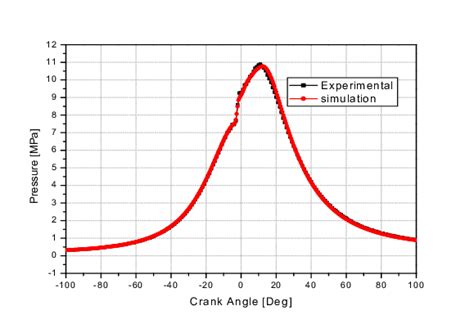 Measured and Predicted in-Cylinder Pressure. | Download Scientific Diagram