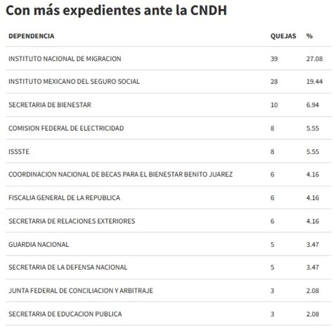 INM IMSS y Bienestar al frente de quejas en Puebla ante la CNDH Así